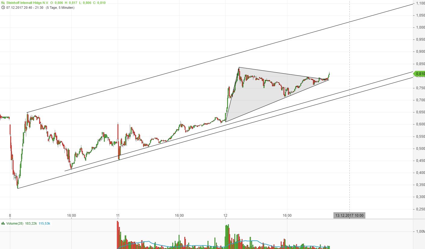 Steinhoff International Holdings N.V. 1029591