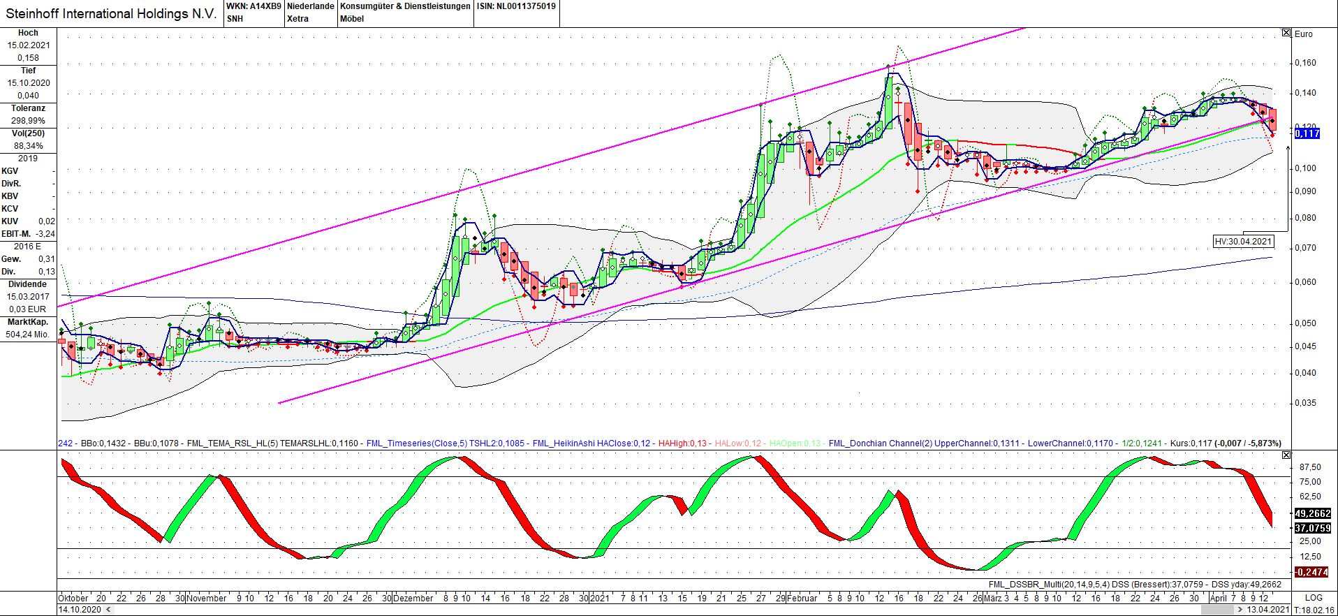 Steinhoff International Holdings N.V. 1246137