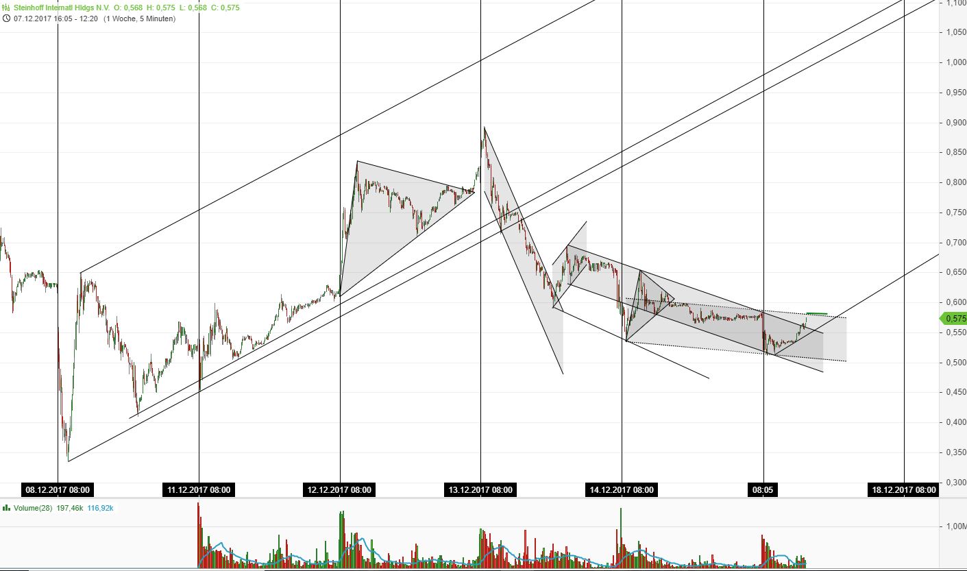 Steinhoff International Holdings N.V. 1030032