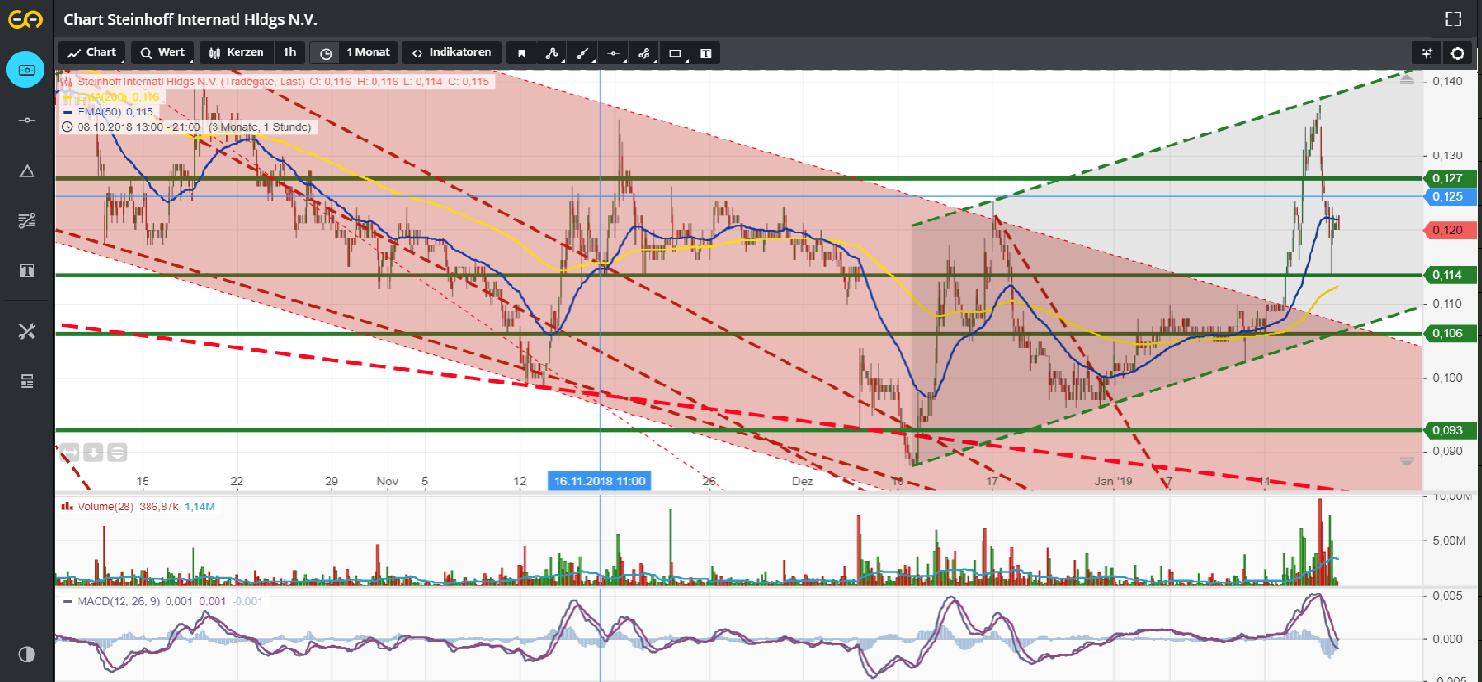 Steinhoff International Holdings N.V. 1092000