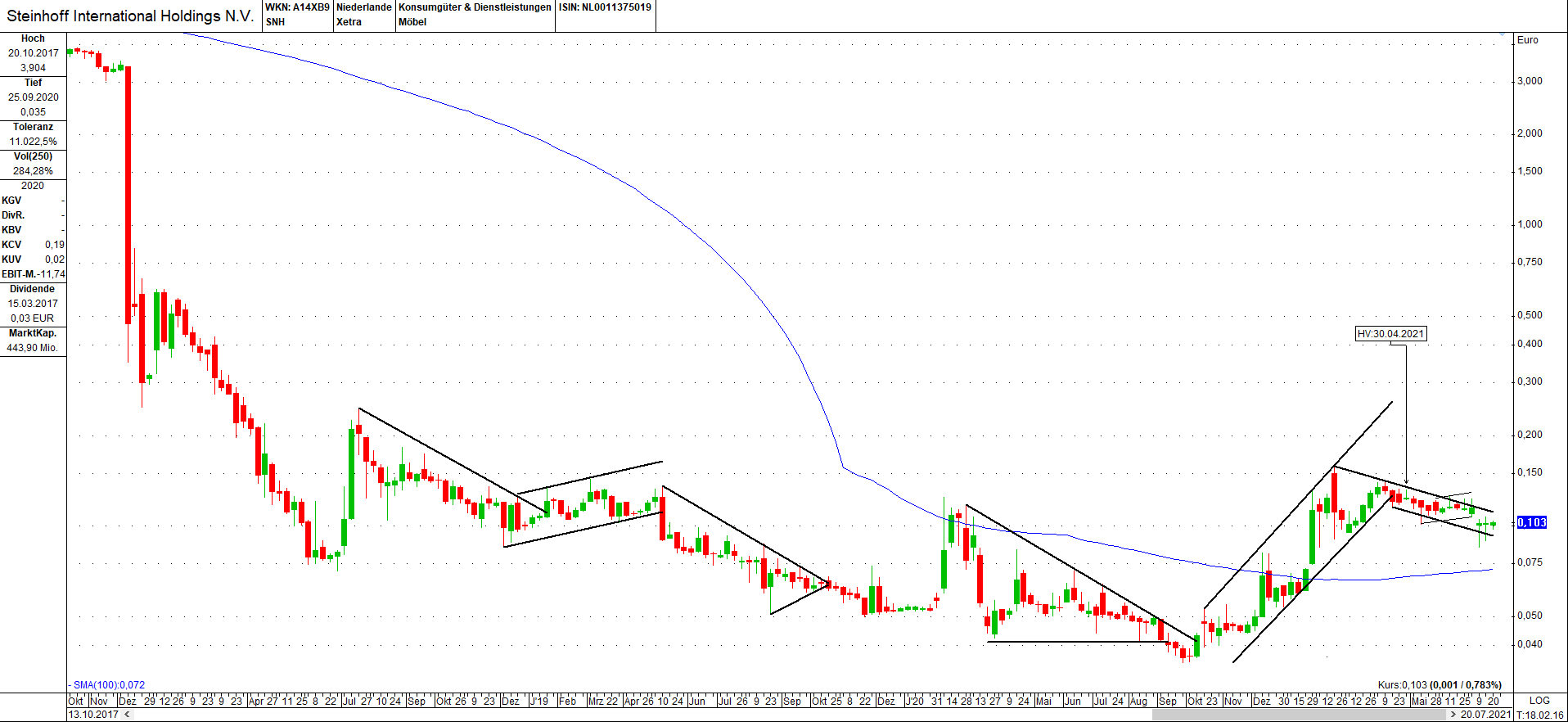 Steinhoff International Holdings N.V. 1264519