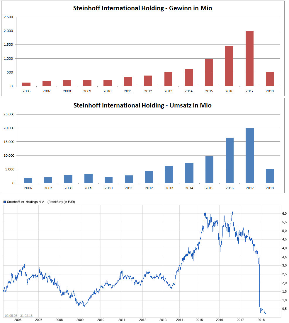 Steinhoff International Holdings N.V. 1047749