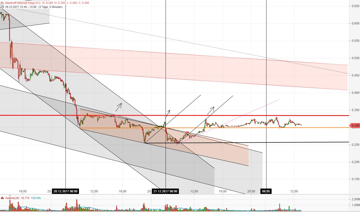 Steinhoff International Holdings N.V. 1031297
