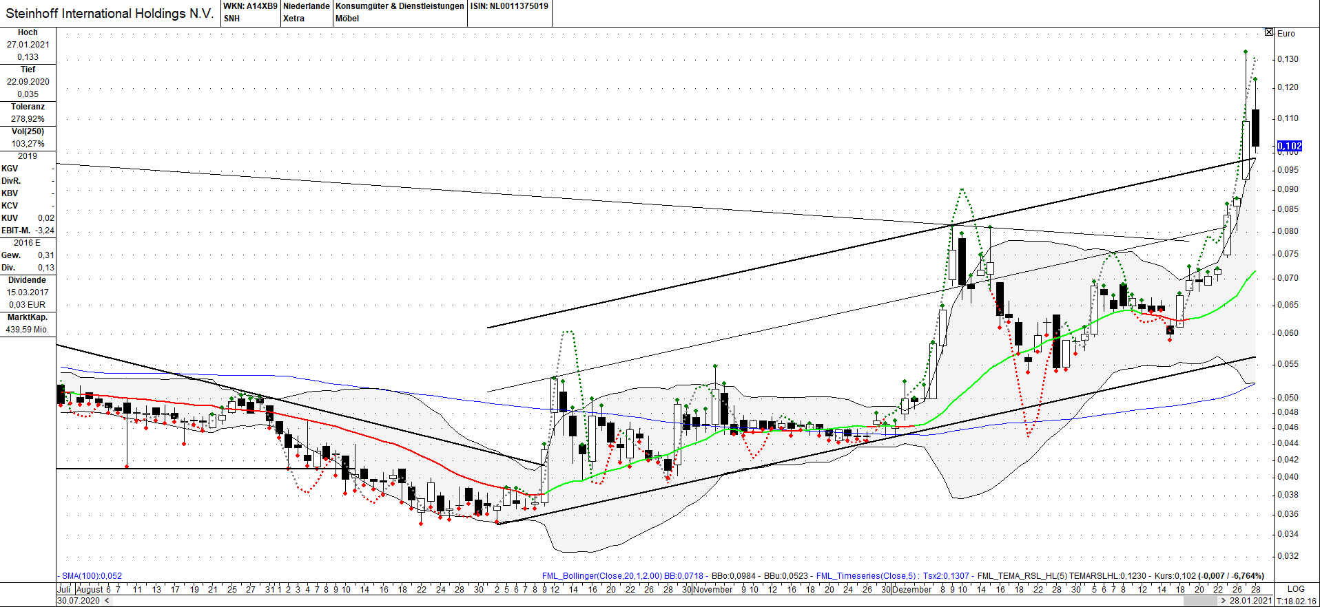 Steinhoff International Holdings N.V. 1229432