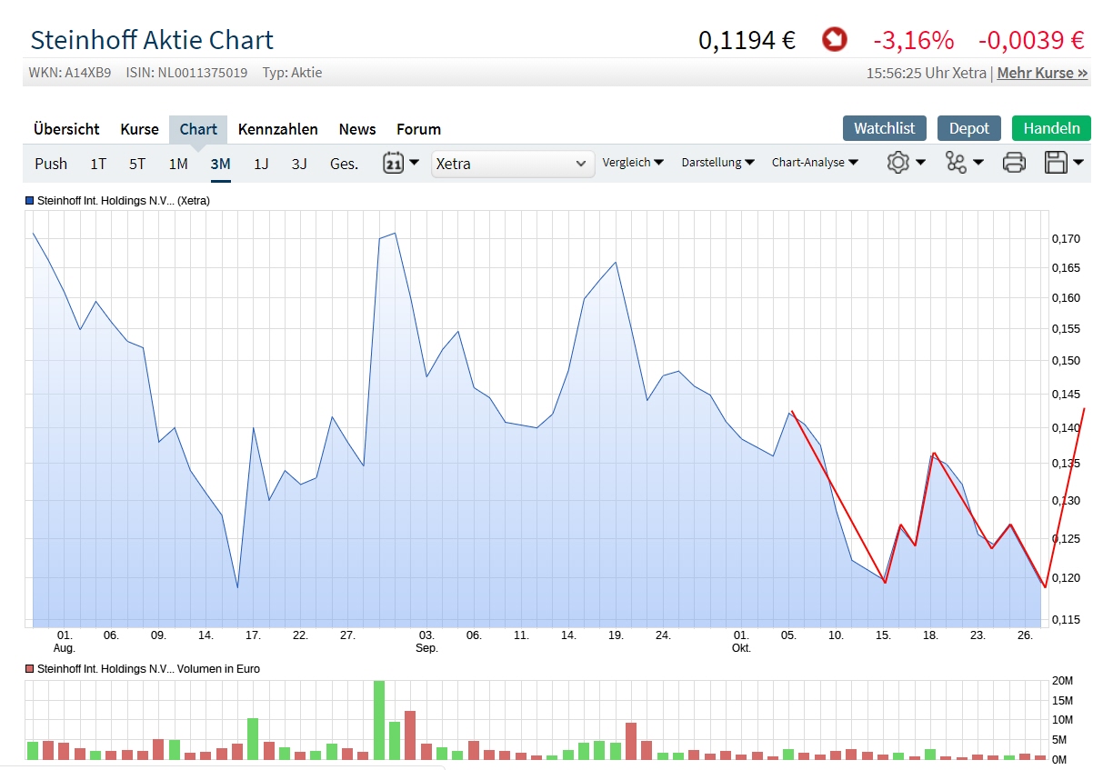 Steinhoff International Holdings N.V. 1080480