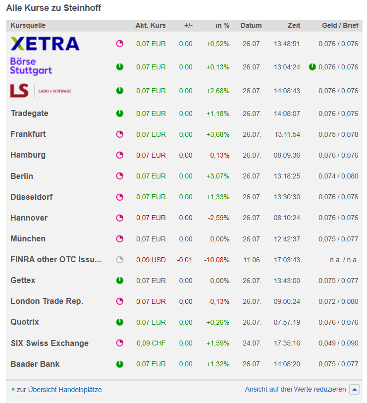 Steinhoff International Holdings N.V. 1125292