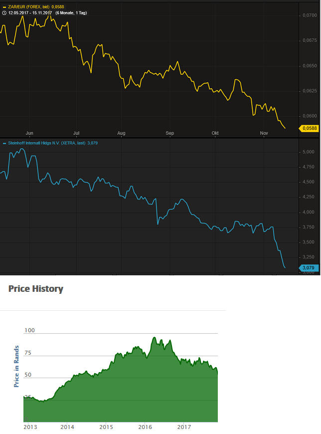 Steinhoff International Holdings N.V. 1024285