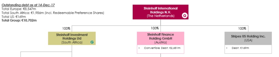 Steinhoff International Holdings N.V. 1049646