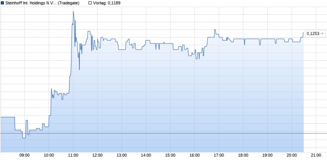 Steinhoff International Holdings N.V. 1100693