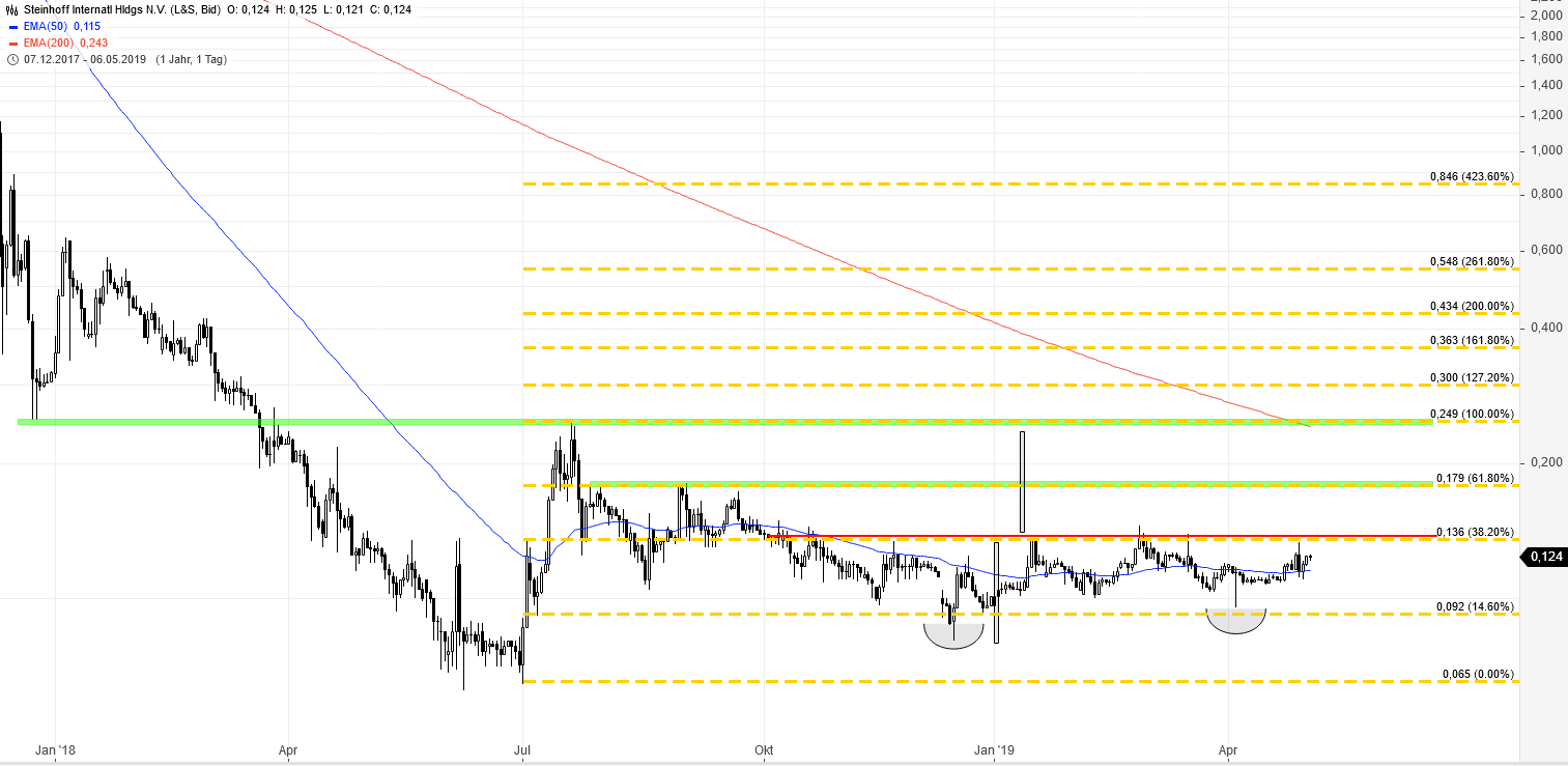 Steinhoff International Holdings N.V. 1110695