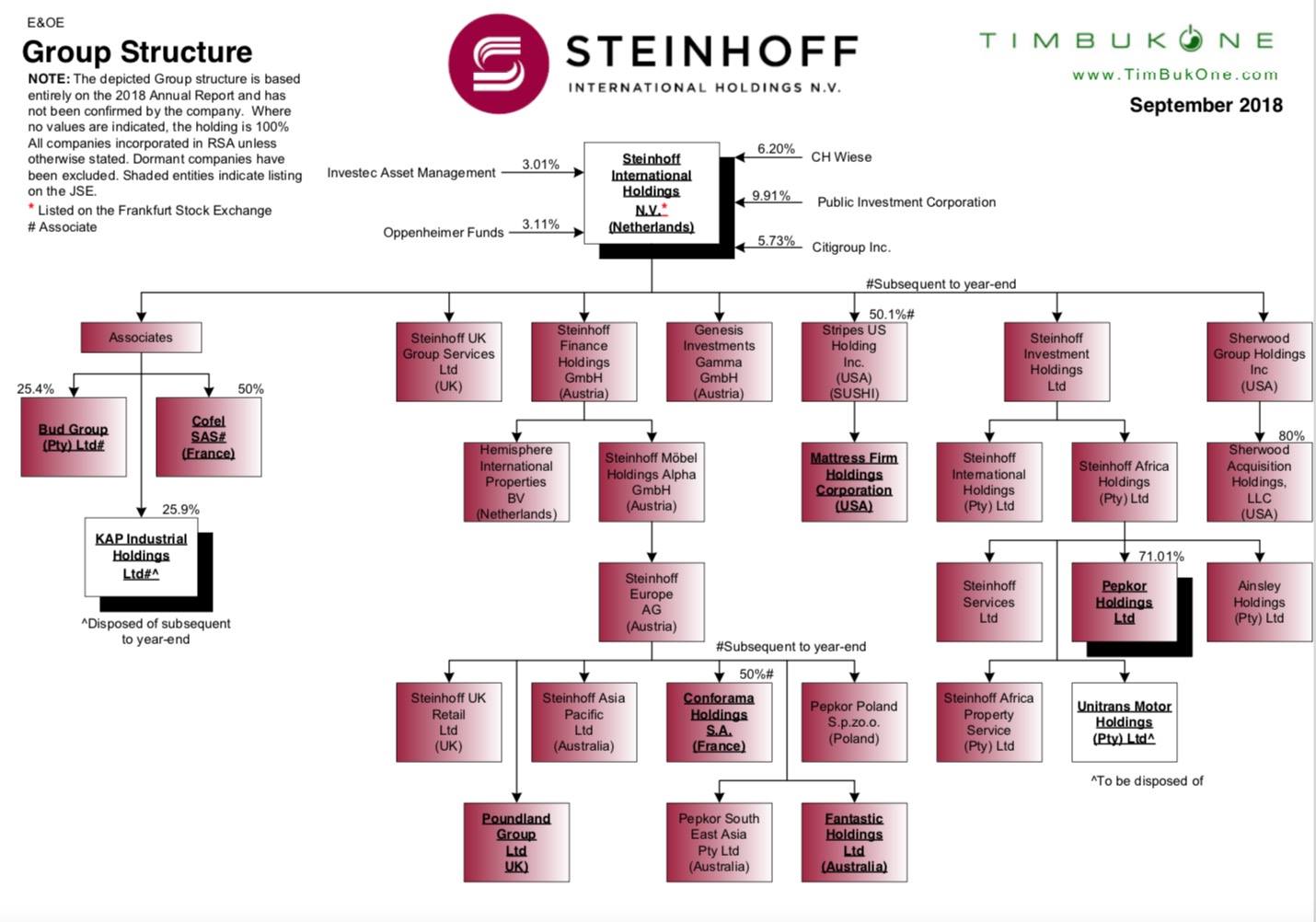 Steinhoff International Holdings N.V. 1136111