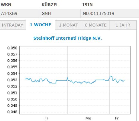 Steinhoff International Holdings N.V. 1150954