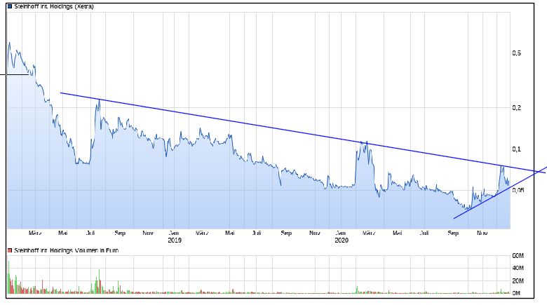 Steinhoff International Holdings N.V. 1223738