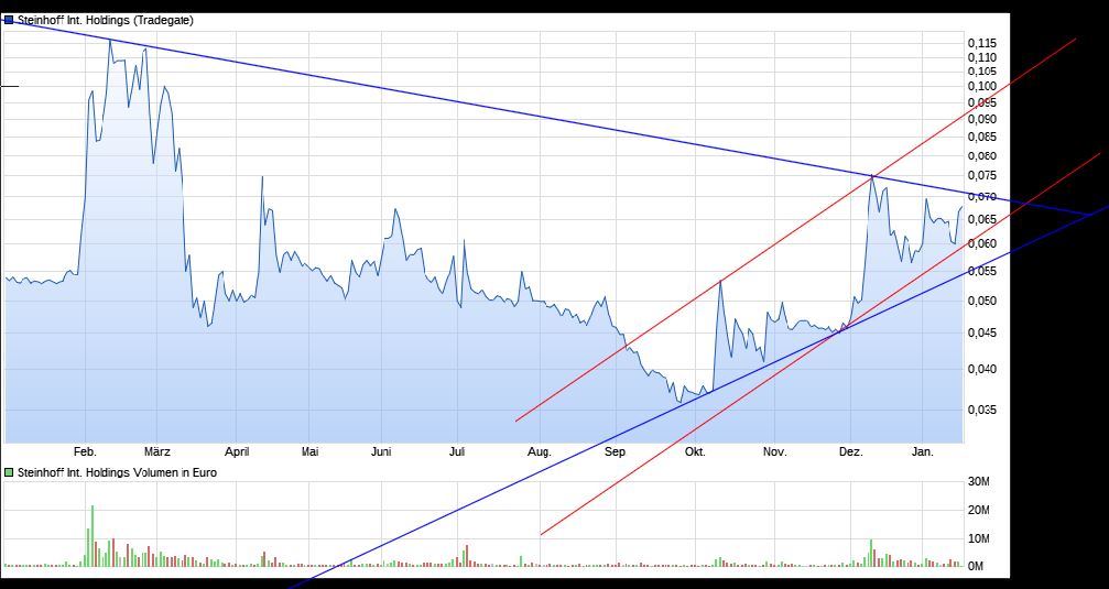 Steinhoff International Holdings N.V. 1227333