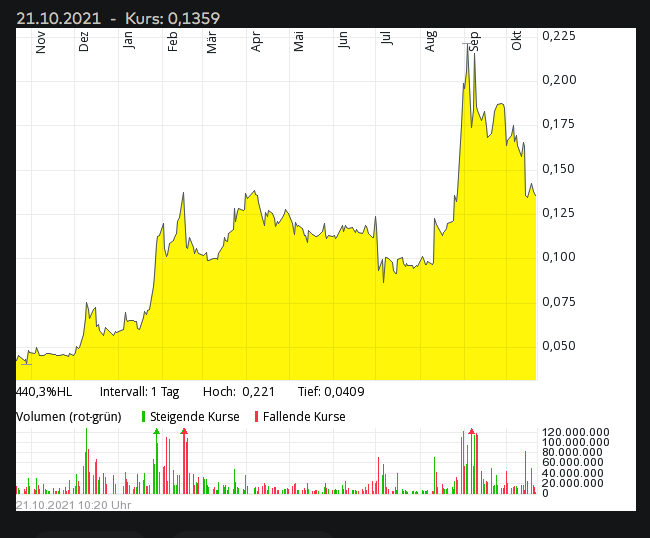 Steinhoff International Holdings N.V. 1280048