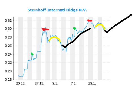 Steinhoff International Holdings N.V. 1294644