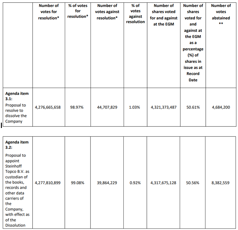 Steinhoff International Holdings N.V. 1383294