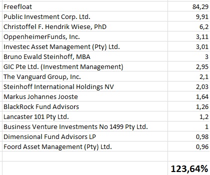 Steinhoff International Holdings N.V. 1049926