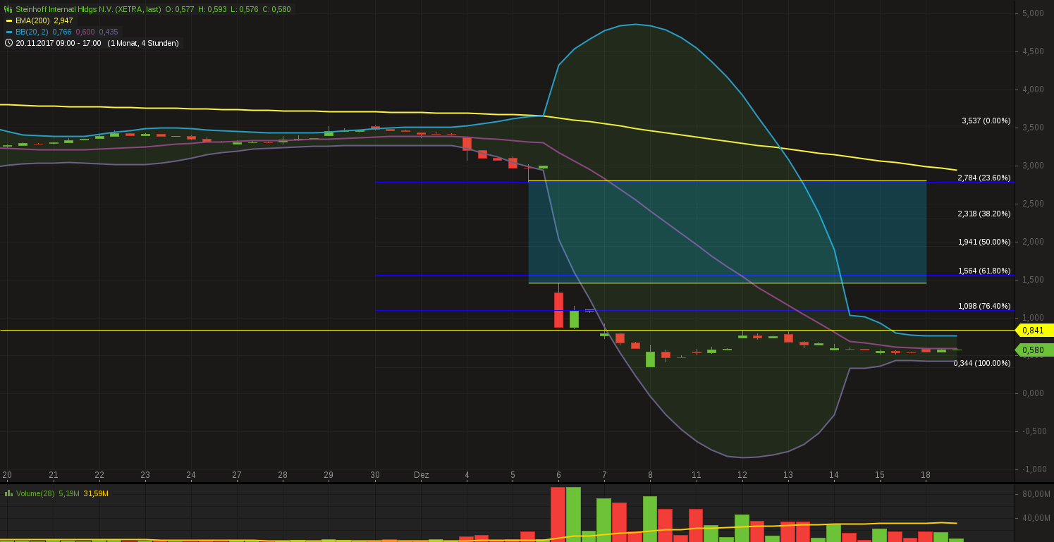 Steinhoff International Holdings N.V. 1030532