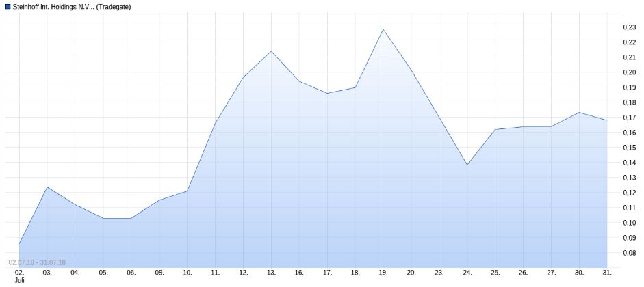 Steinhoff International Holdings N.V. 1102454