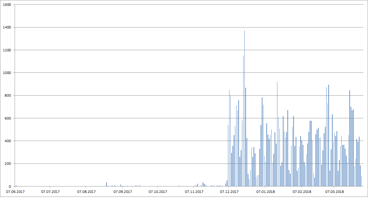 Steinhoff International Holdings N.V. 1047745