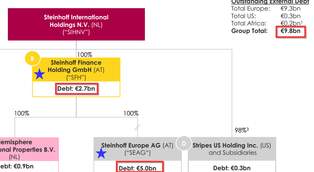 Steinhoff International Holdings N.V. 1105133