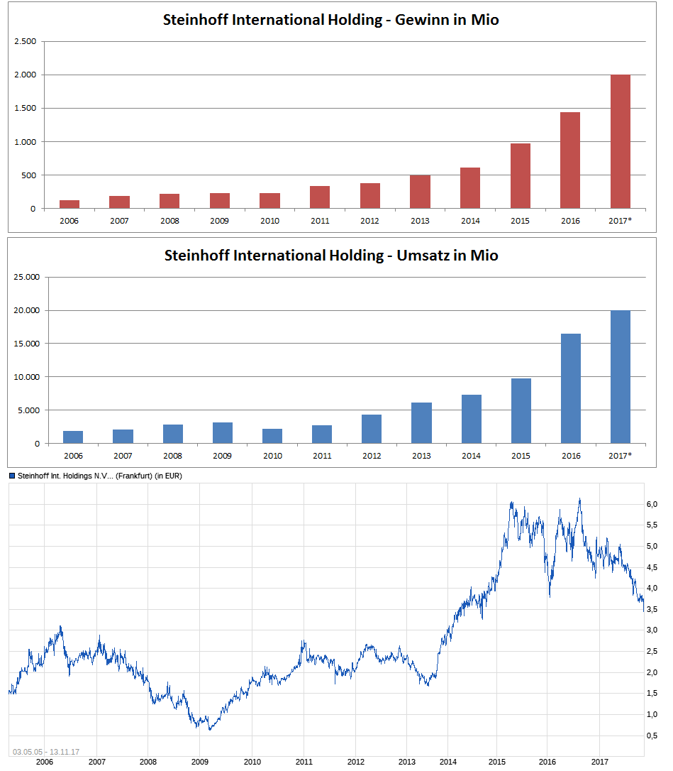 Steinhoff International Holdings N.V. 1023832