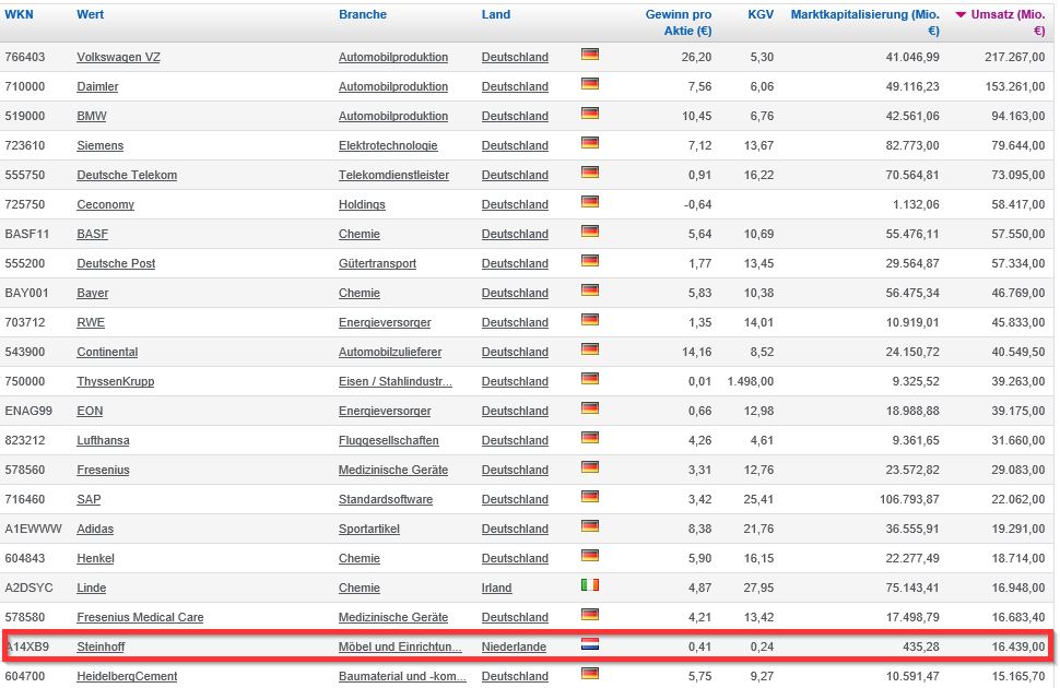 Steinhoff International Holdings N.V. 1094854