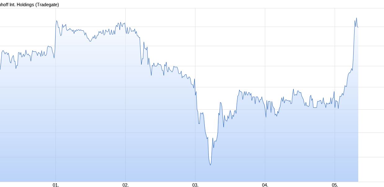 Steinhoff International Holdings N.V. 1231455