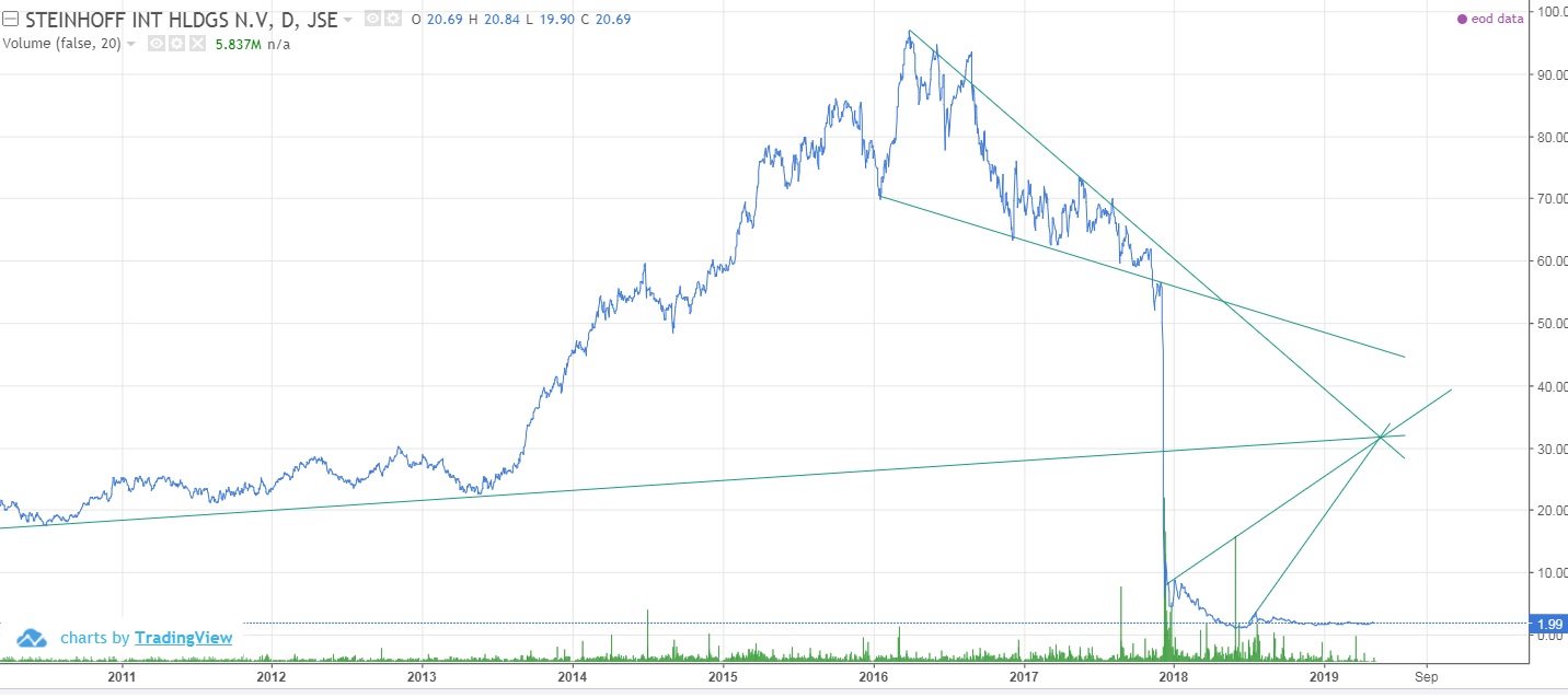 Steinhoff International Holdings N.V. 1110842