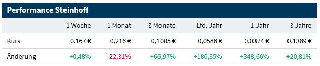 Steinhoff International Holdings N.V. 1278118