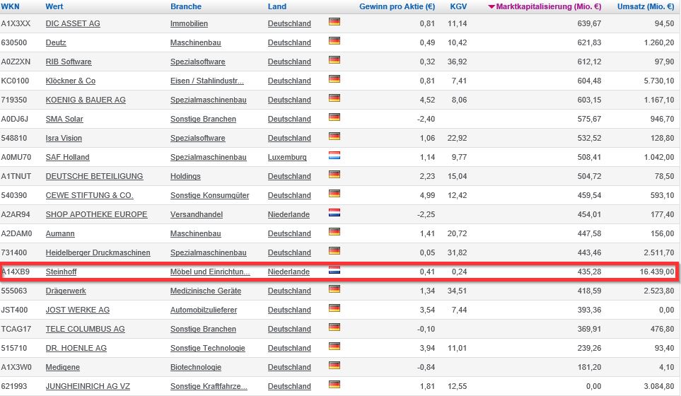 Steinhoff International Holdings N.V. 1094853