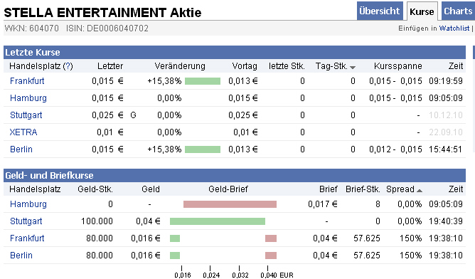Was hat die DEAG mit der STELLA ENT. AG noch vor? 365598