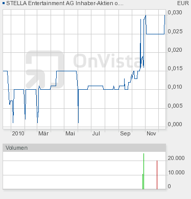 Was hat die DEAG mit der STELLA ENT. AG noch vor? 365699