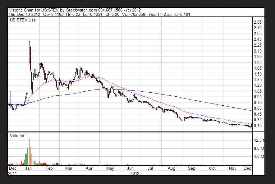 Stevia Corp. Provides Profit Guidance ! 561780