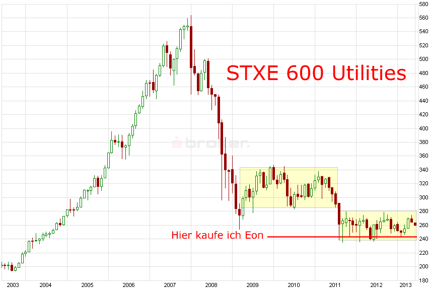 E.on SE - Chance oder Risiko 612968