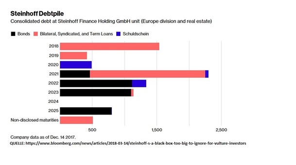 Steinhoff International Holdings N.V. 1055154