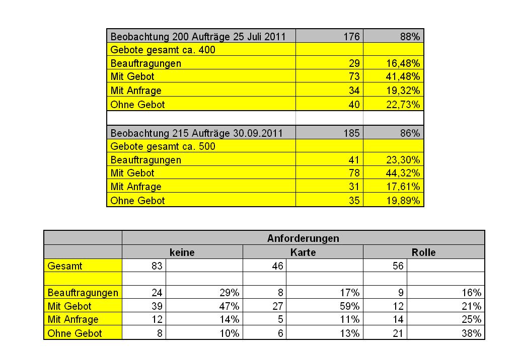 Umsatzentwicklung bei My-Hammer (Abacho) 473592