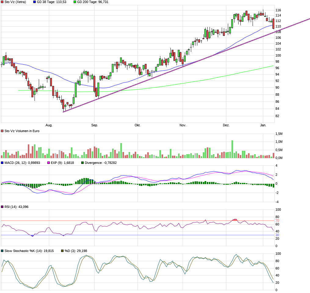 Fundamental günstige Aktien technisch betrachtet 1152792