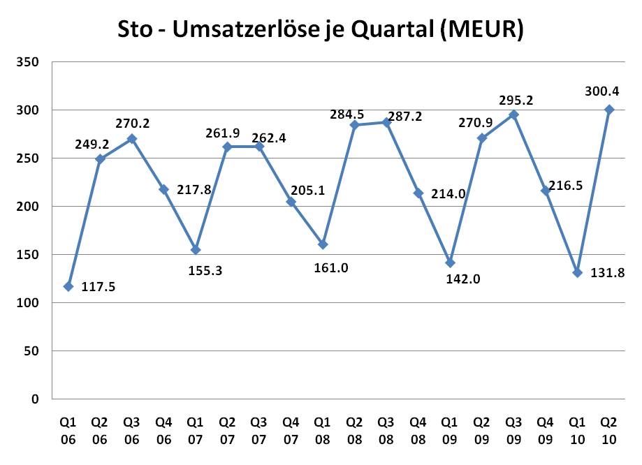 Jetzt in STO investieren ! 340531