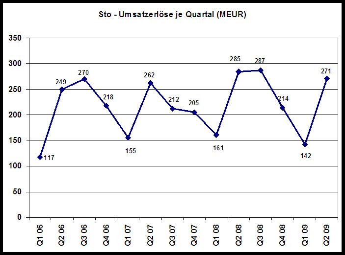 Jetzt in STO investieren ! 274530