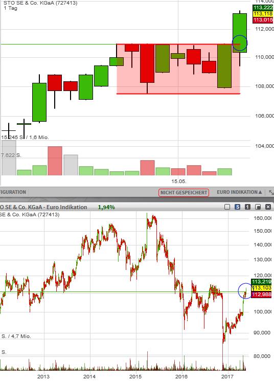 Jetzt in STO investieren ! 990777