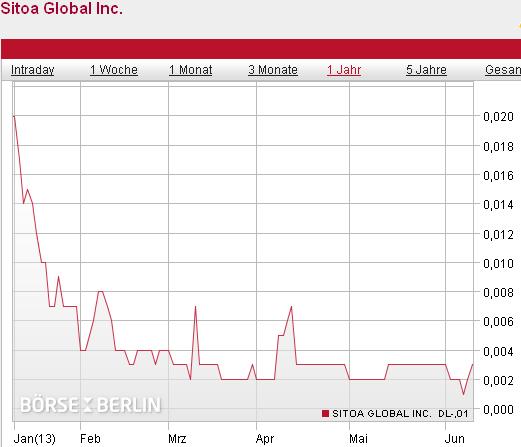 Nach dem Absturz erwarte ich einen Tenbagger 614457