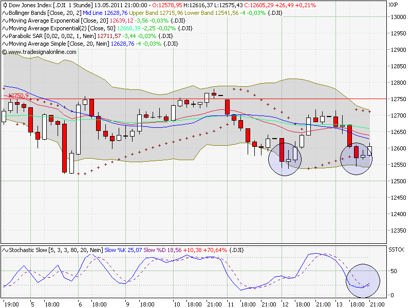 Quo Vadis Dax 2011 - All Time High? 403032