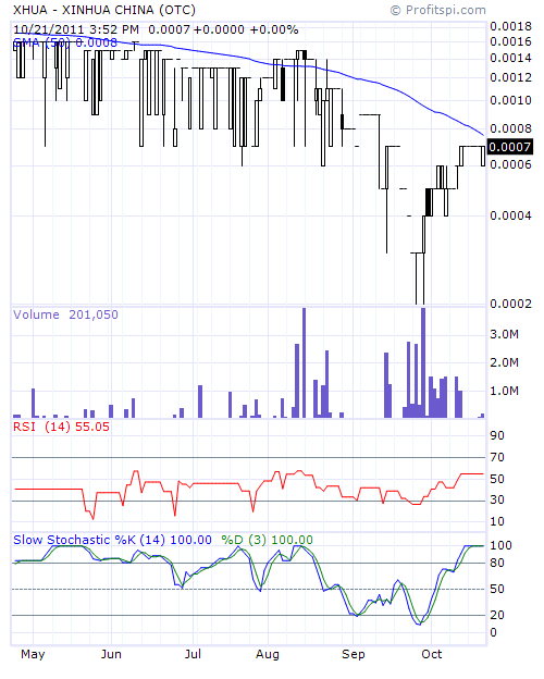 XINHUA CHINA LTD interessant fuer charttrader? 450490
