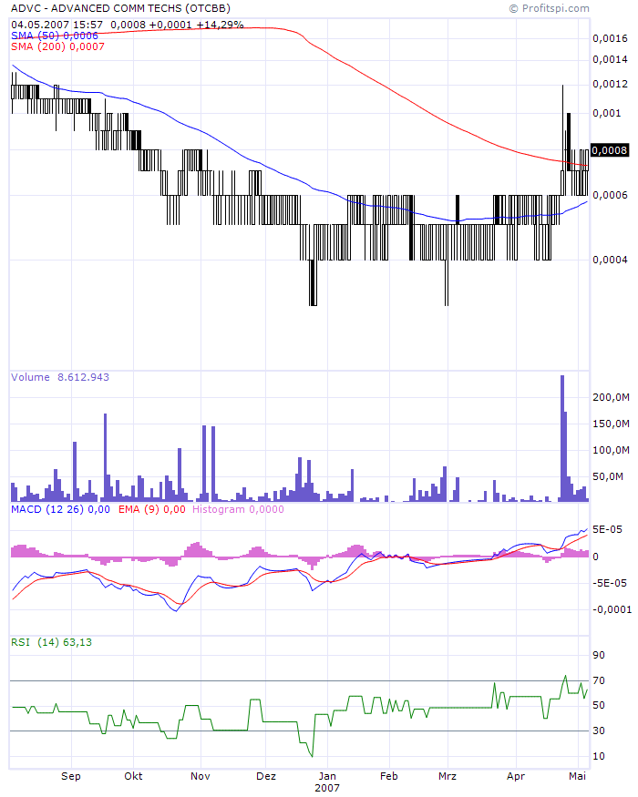 $$$ ADVC - Sub-Pennyrakete steigt $$$ 96413