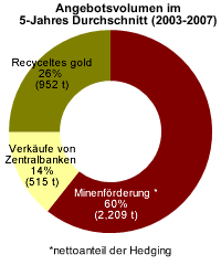 Wenn das Gold redet, dann schweigt die Welt! 260750