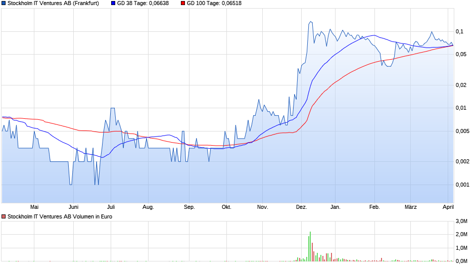 Stockholm IT Ventures (SITV / WKN: A116BG) 1048499