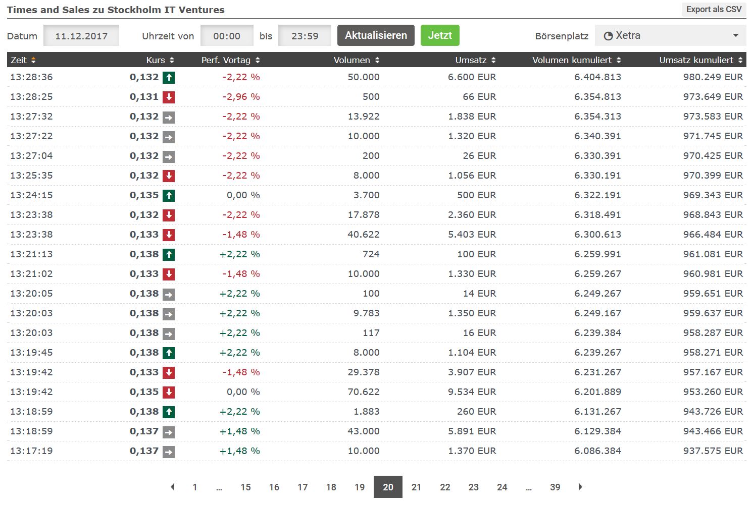 Blockchain -neue Kursrakete? WKN A116BG Stockholm 1029331