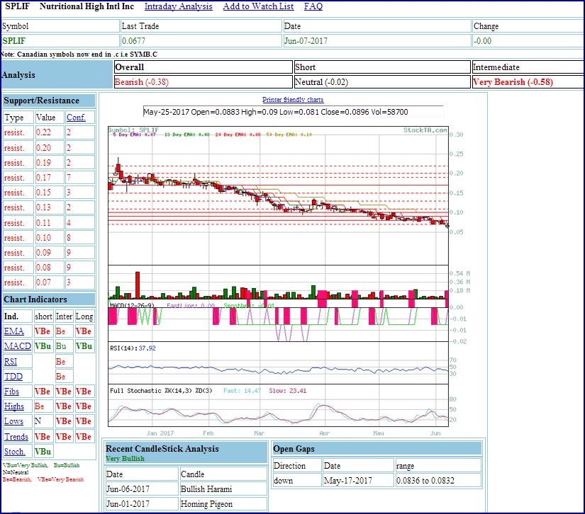 Nutritional High International 500%! 994523